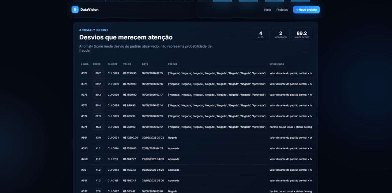 Lista de transações sinalizadas pelo mecanismo de detecção de anomalias do DataVision