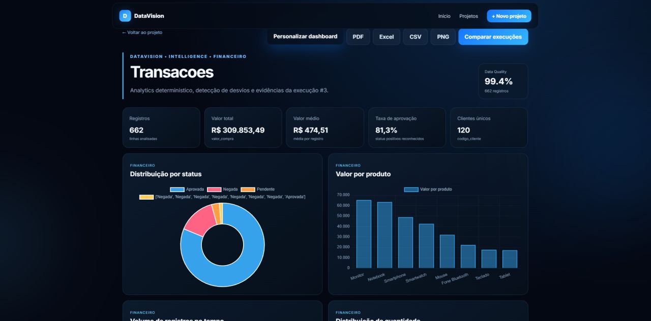 Painel do DataVision com indicadores de transações e gráficos de distribuição por status e valor por produto